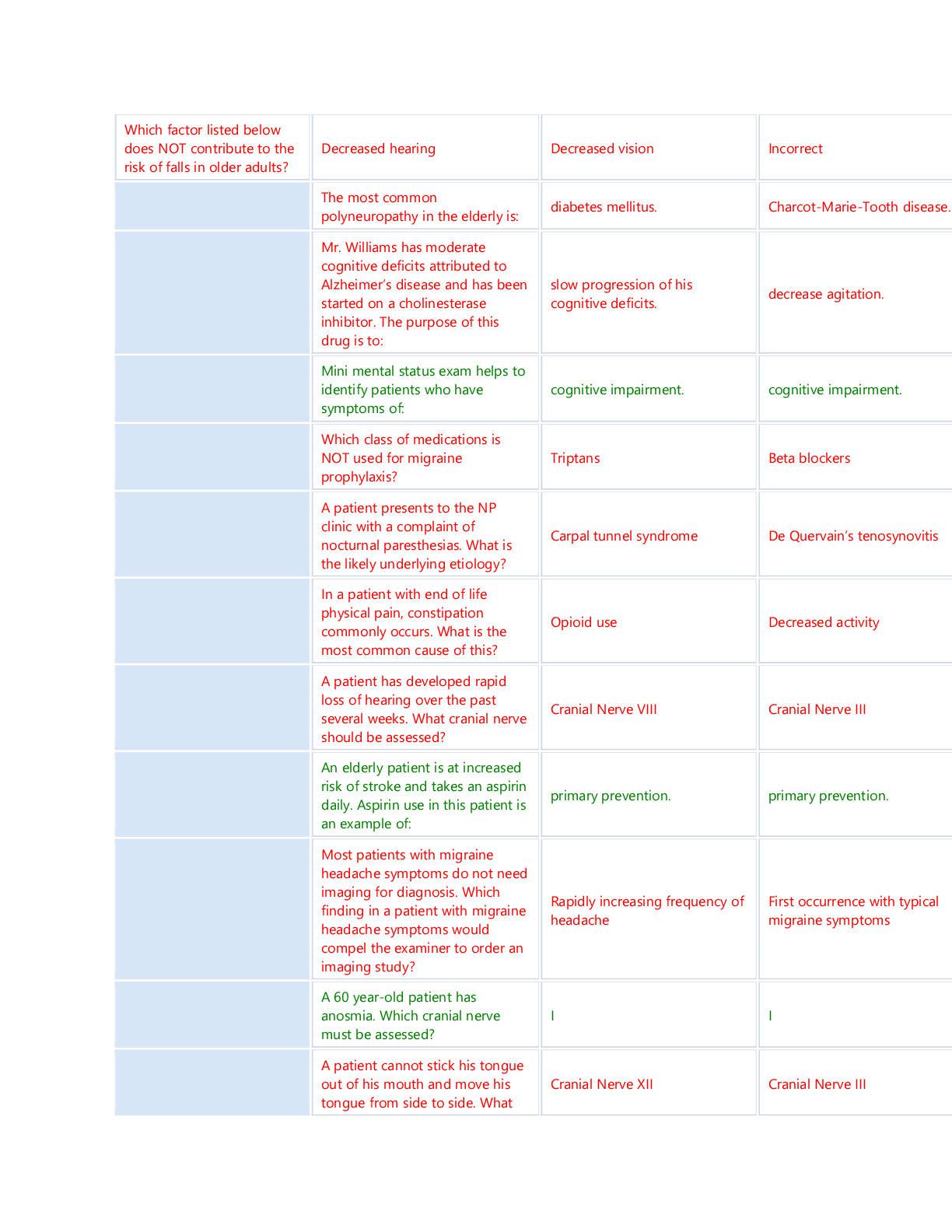 Preview image for NSG 6545 neuro.answers